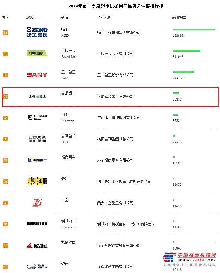 2019年一季度起重機關注度排行公布！森源重工名列第四！