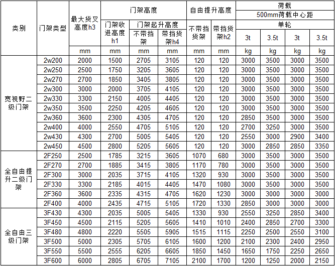 四支點電動叉車門架